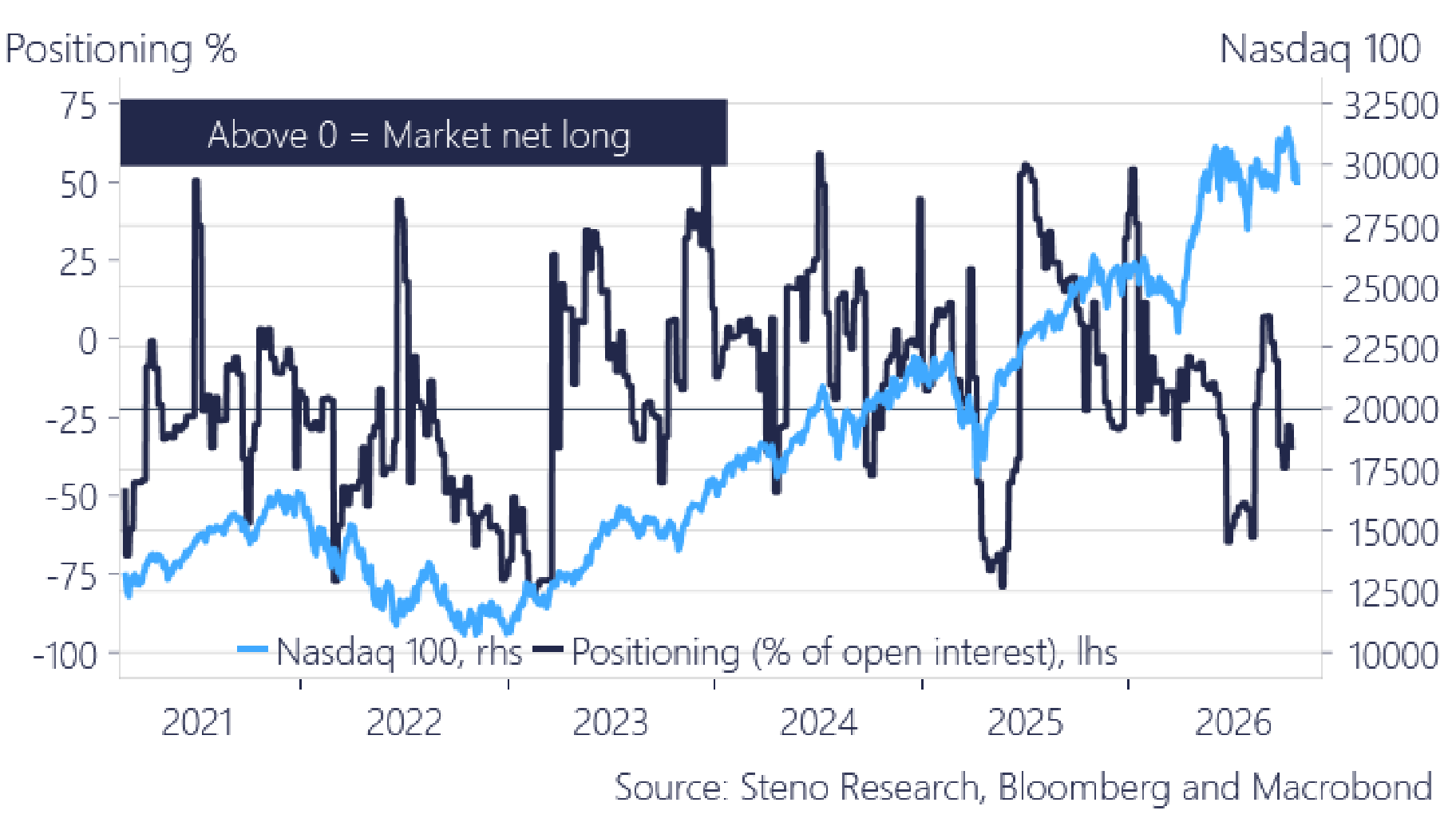 Chart 17: The levered market is net SHORT Nasdaq futures… the setup for a squeeze, as in April and May