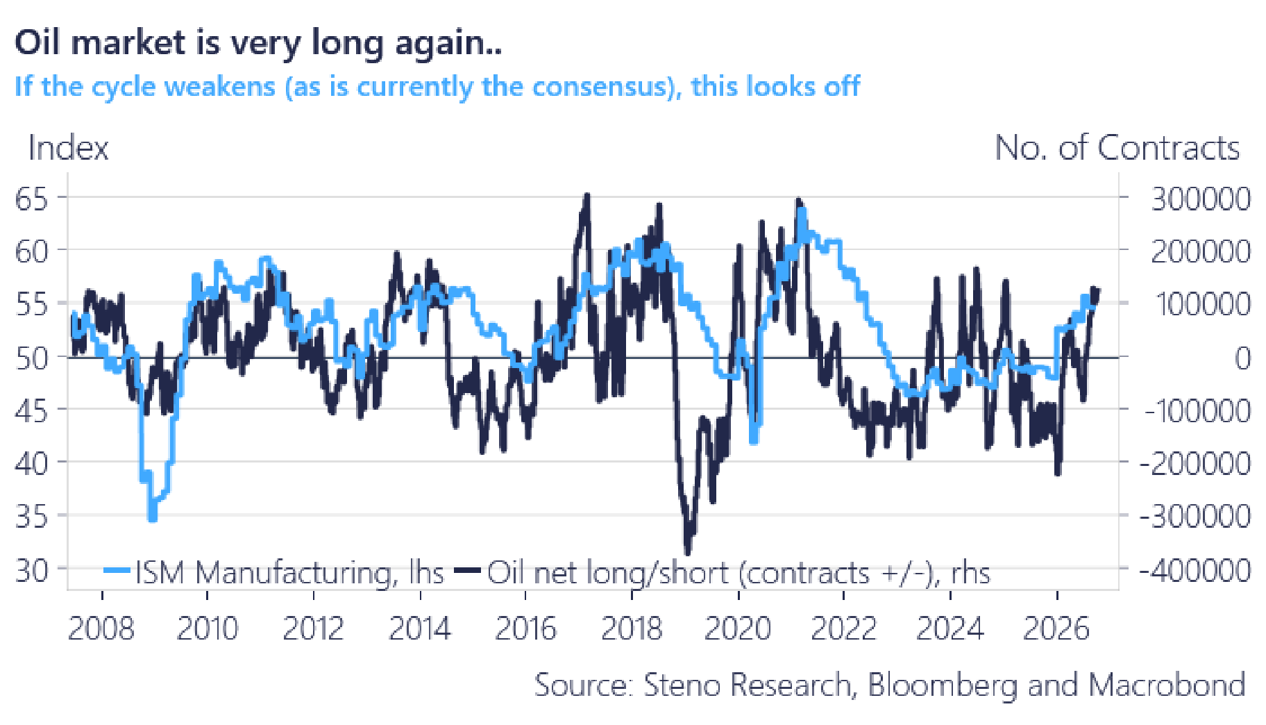 Chart 18: The oil market is very long again… the one place positioning has NOT squared, and the one short we keep