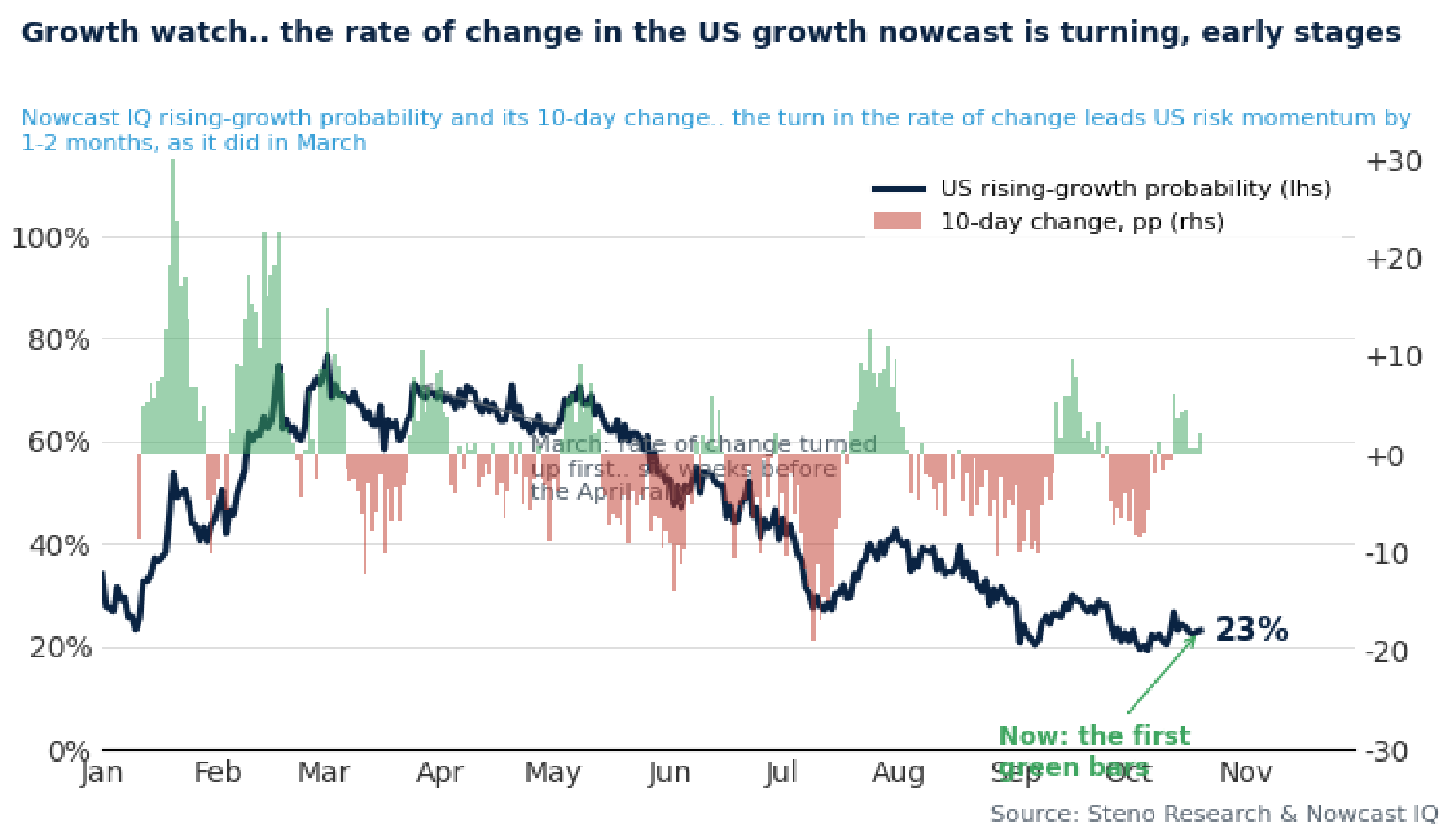 Chart 19: Growth watch… the rate of change in the US growth nowcast is turning, early stages
