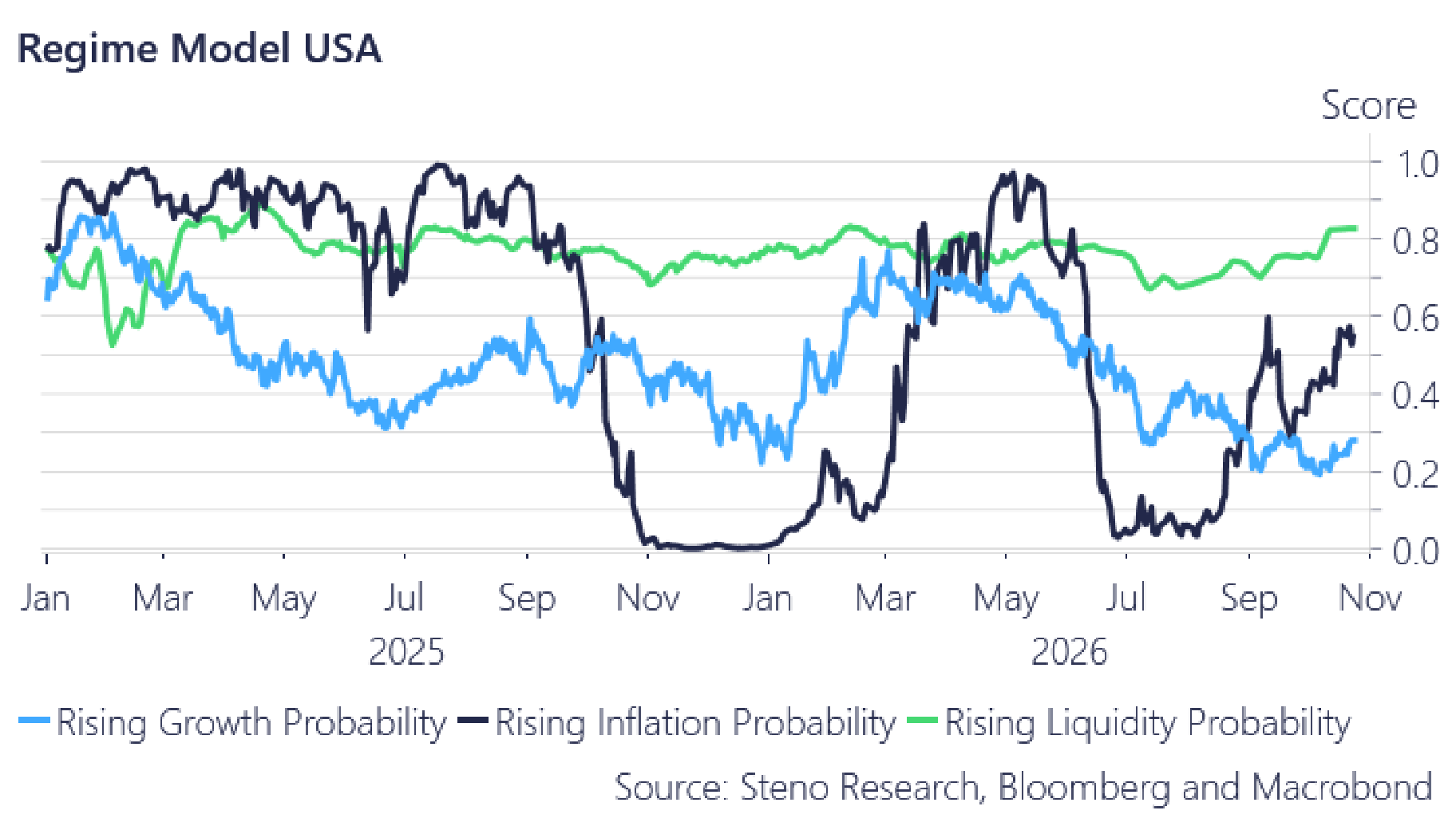 Chart 20: Regime Model USA… growth at 23%, inflation above neutral, liquidity ample. Lame Duck, for now