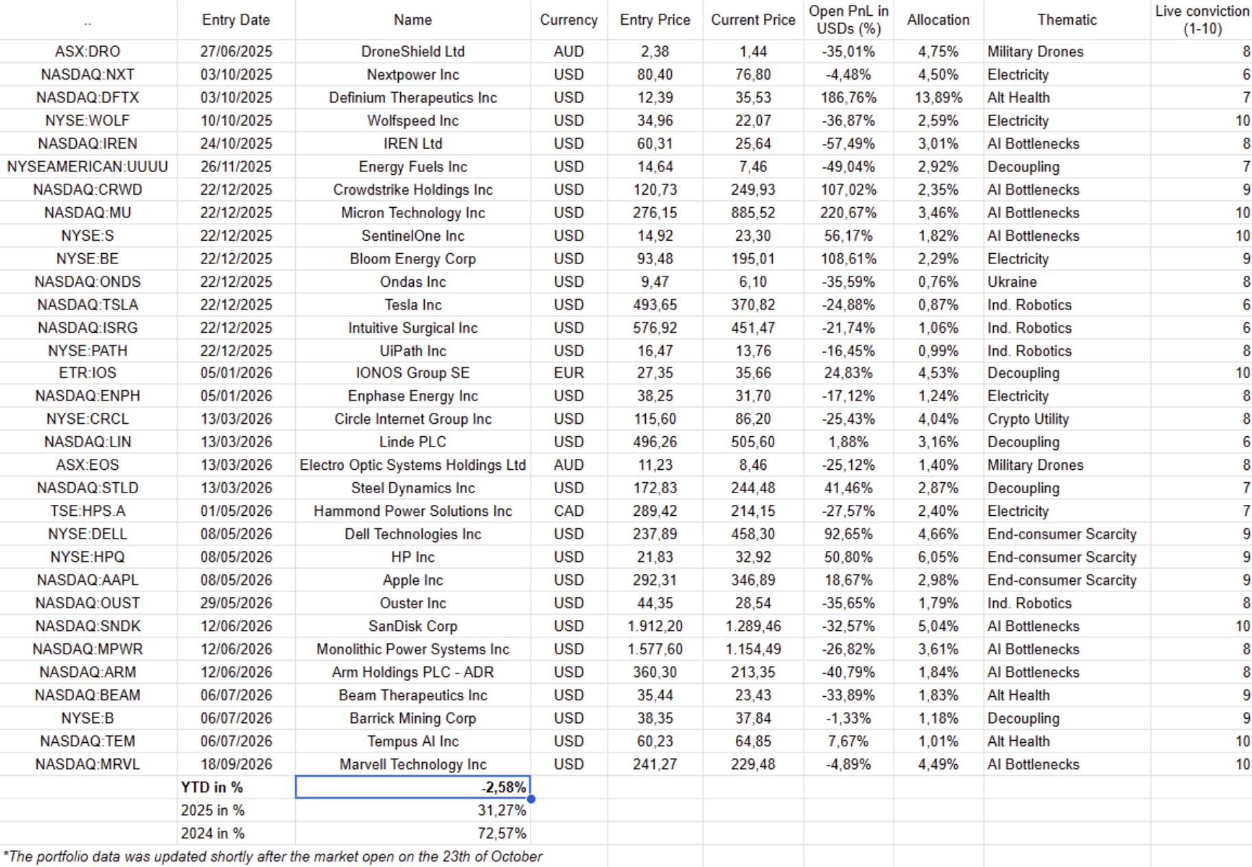 Chart 21: Our portfolio composition… updated shortly after the open on October 23
