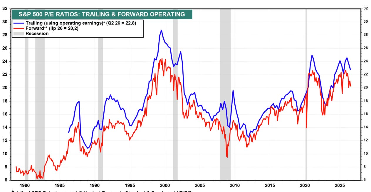 Long-run chart of S&P 500 trailing and forward operating P/E ratios with recession bands.