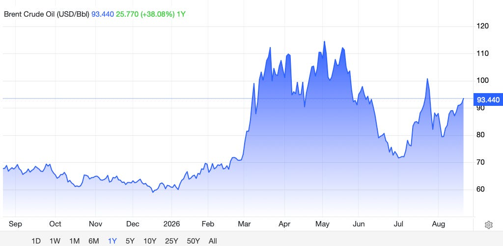 One-year Brent crude chart near $93.44 a barrel.