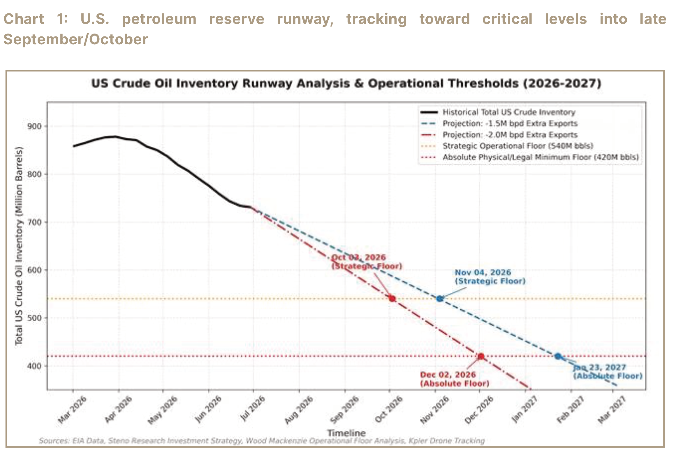 Chart of U.S. crude oil inventory projections and operational thresholds through March 2027.