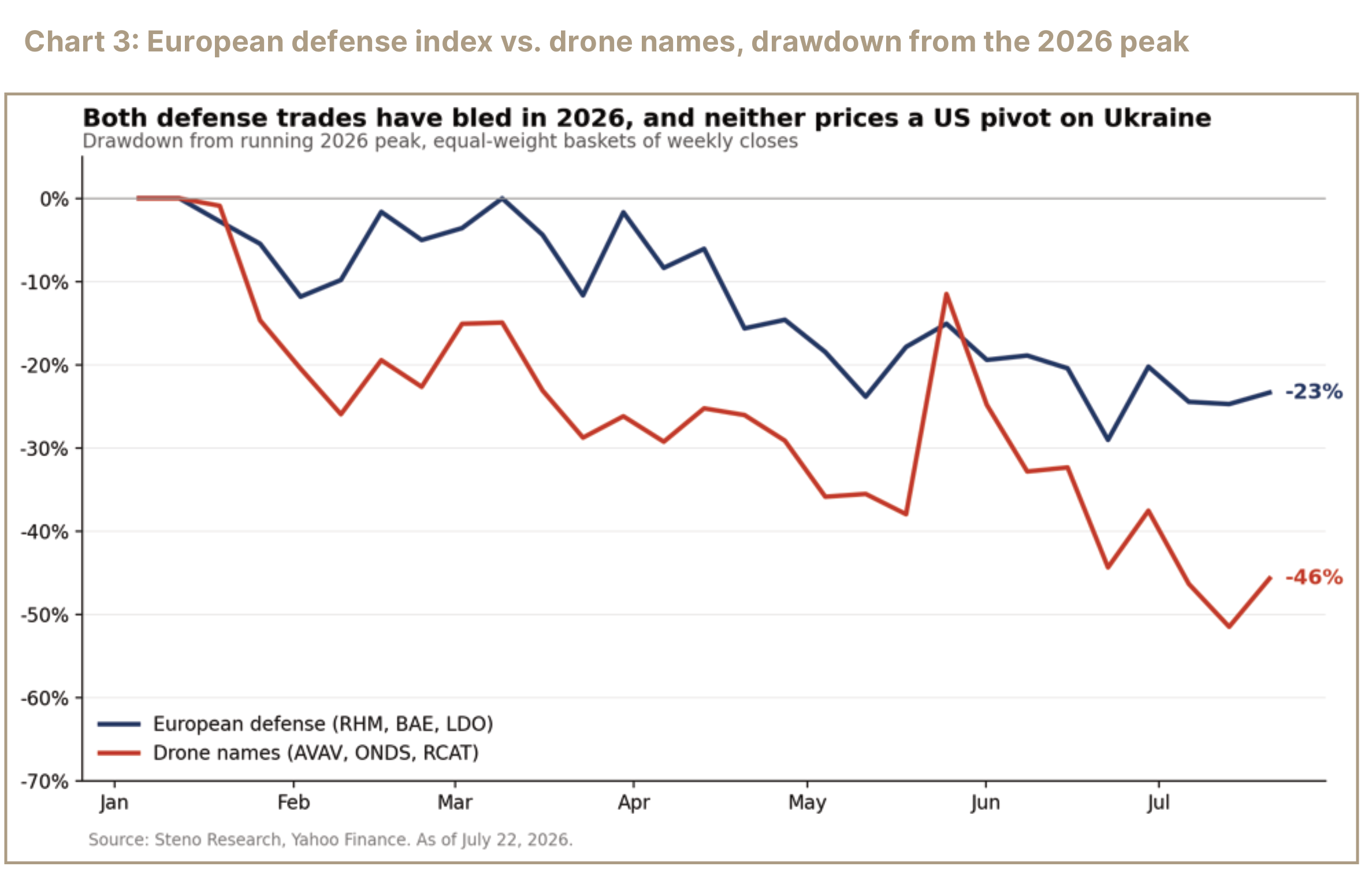 Line chart comparing 2026 drawdowns in European defense and drone-stock baskets.