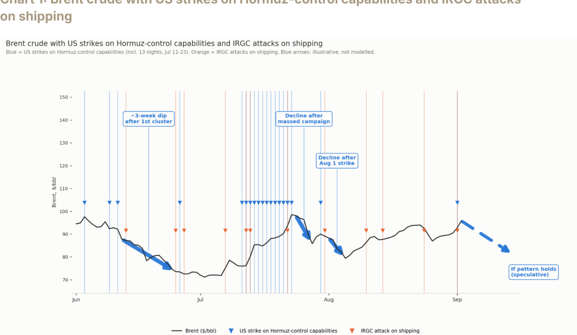 Brent crude with US strikes on Hormuz-control capabilities and IRGC attacks on shipping.