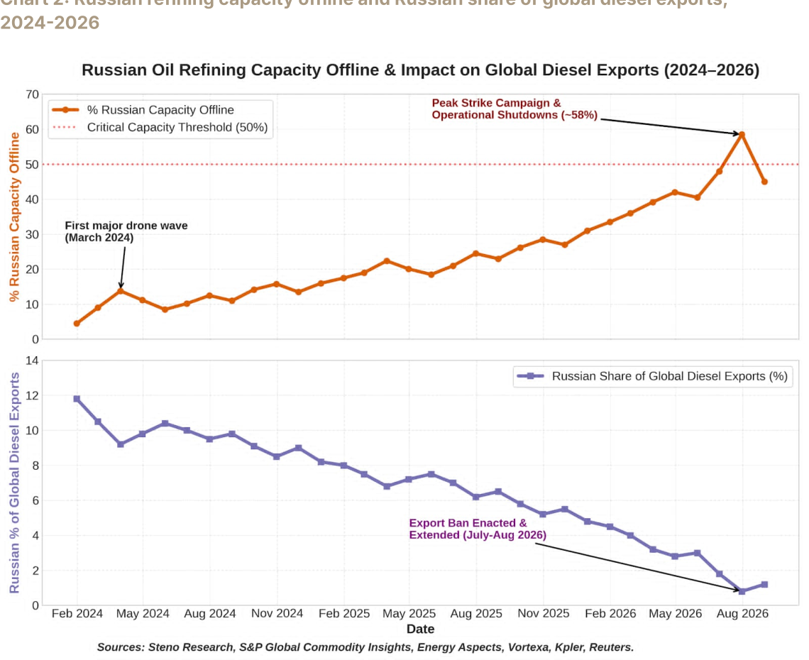 Russian oil refining capacity offline versus Russia's share of global diesel exports from 2024 to 2026.