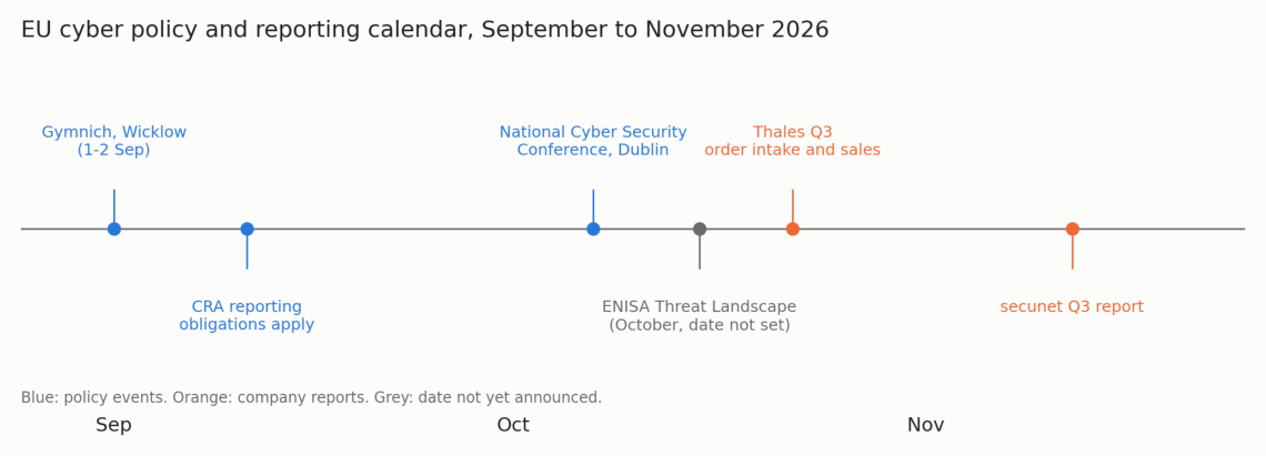 EU cyber policy and reporting calendar from September to November 2026.