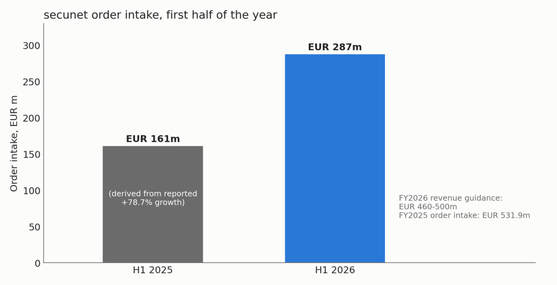 secunet first-half order intake, H1 2025 versus H1 2026.