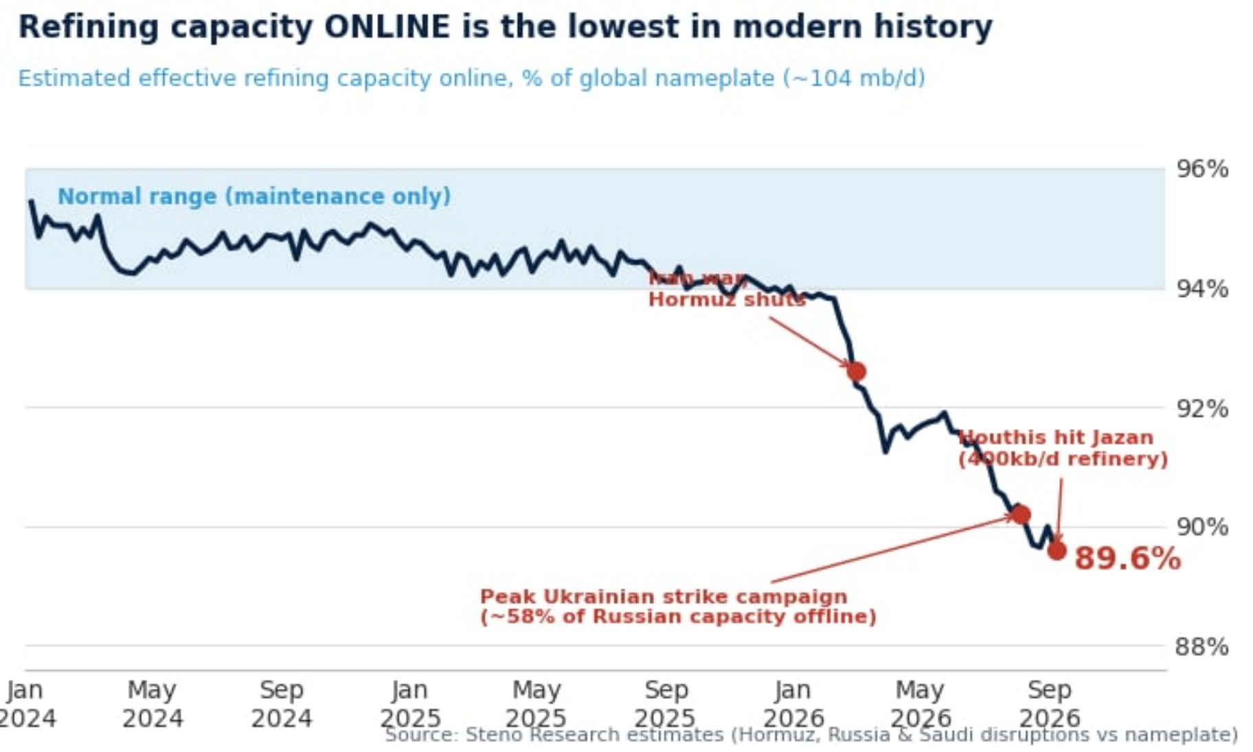 Estimated effective refining capacity online as a percent of global nameplate, marked at the Hormuz shut, the peak Ukrainian strike campaign, and the Houthi hit on Jazan.