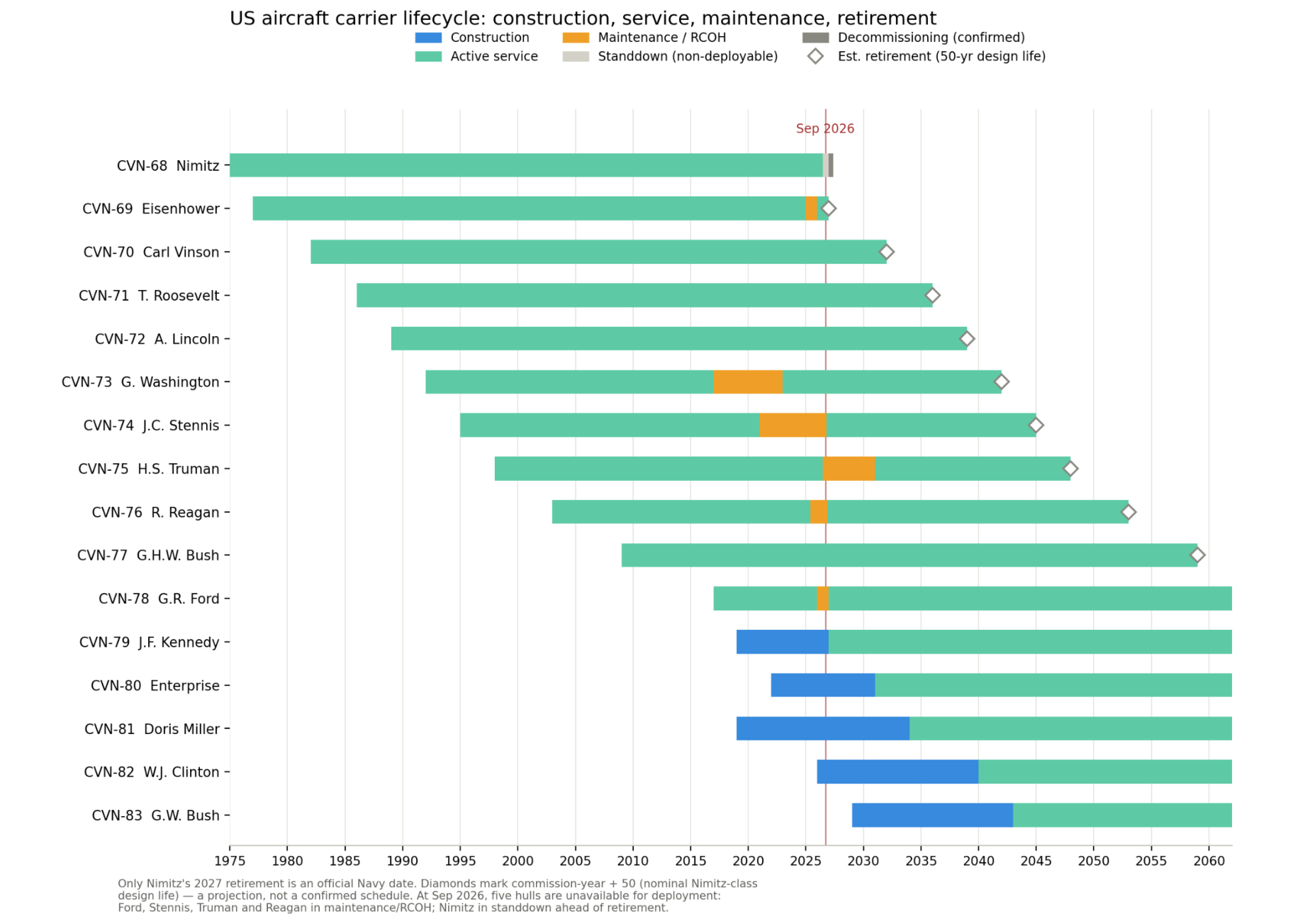 Gantt of US aircraft carrier construction, active service, maintenance, and retirement, marked at September 2026.