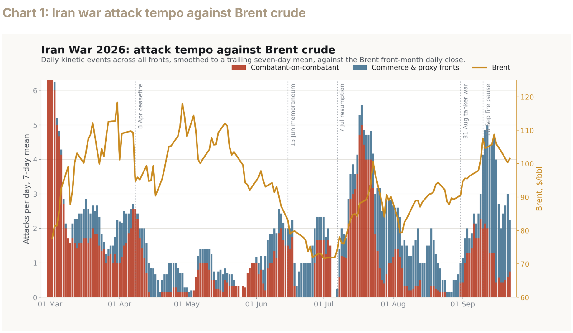 Daily attacks shown as red and blue bars against a gold Brent crude line from March to September 2026.