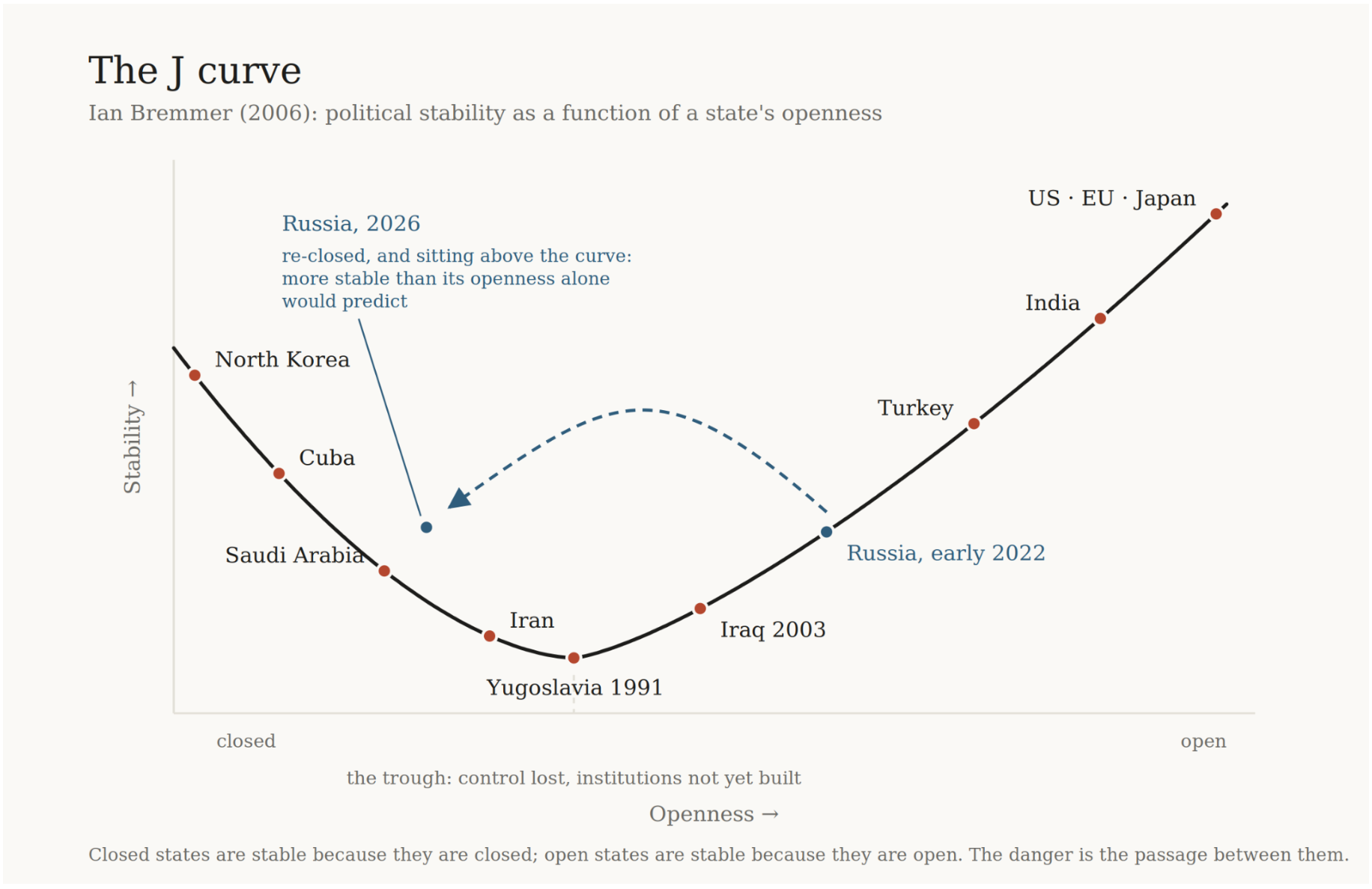 Political stability and openness diagram that marks Russia in early 2022 and 2026 alongside other countries.