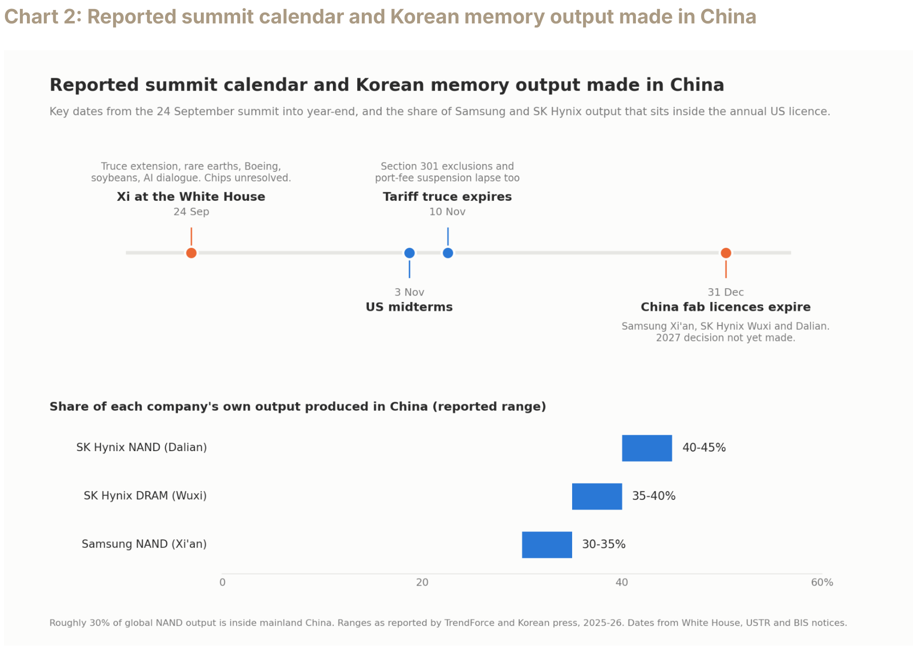 Summit and trade calendar above bars showing Samsung and SK Hynix memory production shares in China.