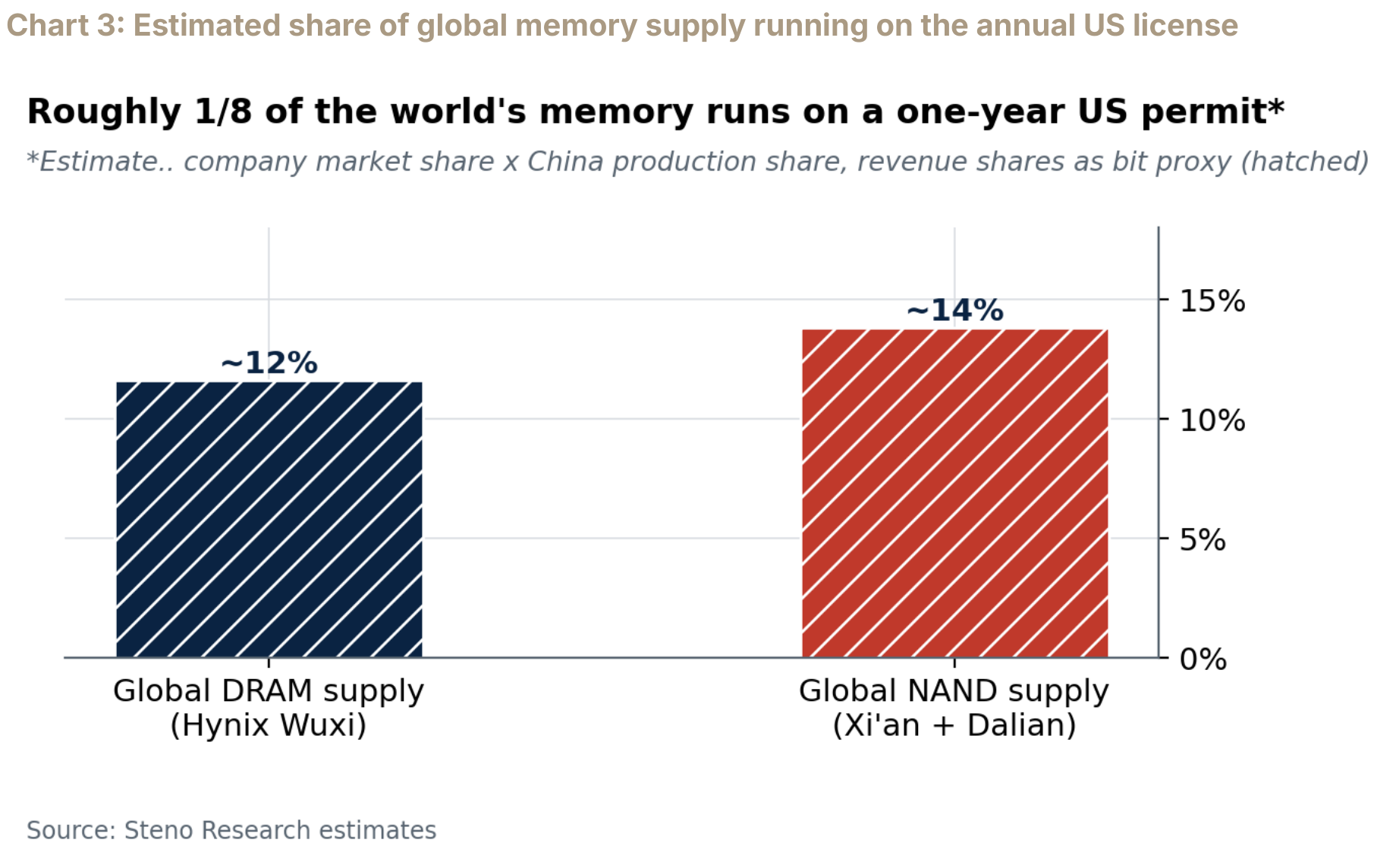 Estimated shares of global DRAM and NAND supply covered by annual US licences, about 12 and 14 percent.