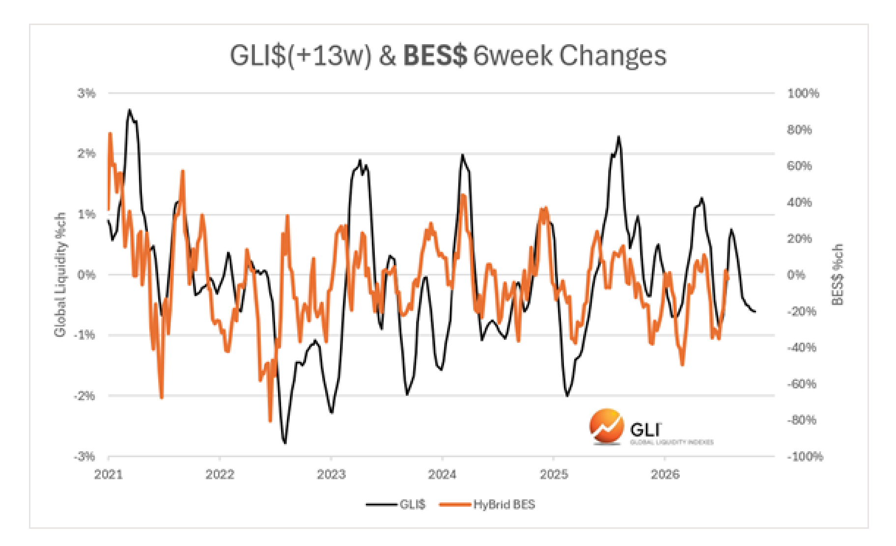 Source chart titled GLI$ (+13w) & BES$ 6week Changes