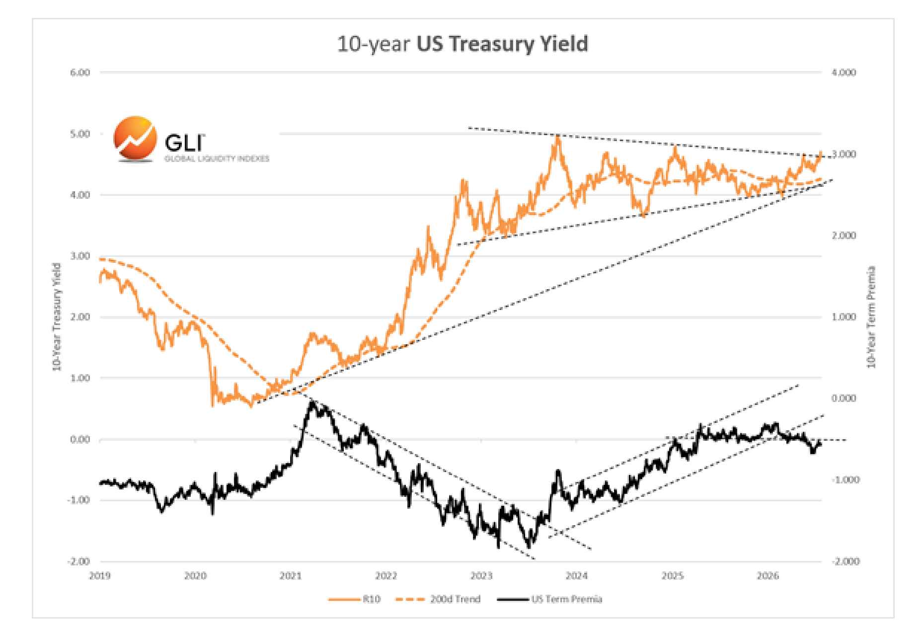 Source chart titled 10-year US Treasury Yield