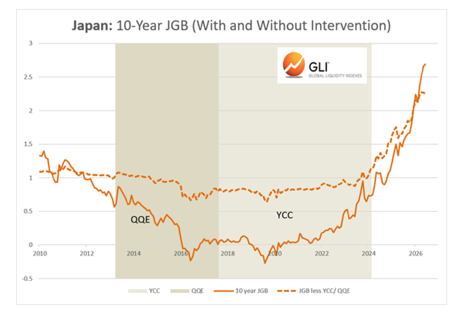 Source chart titled Japan 10-Year JGB (With and Without Intervention)