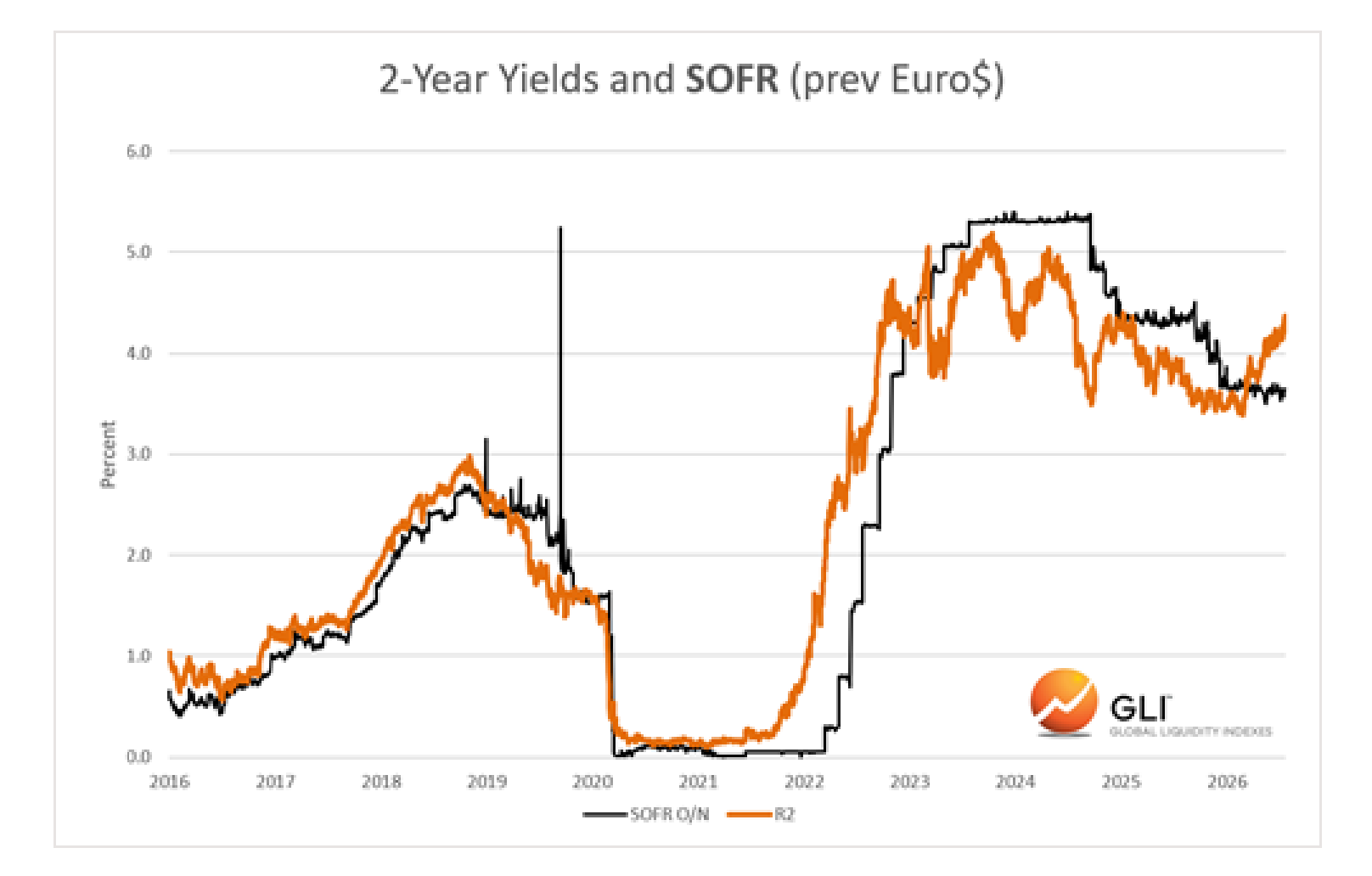 Source chart titled 2-Year Yields and SOFR (prev Euro$)