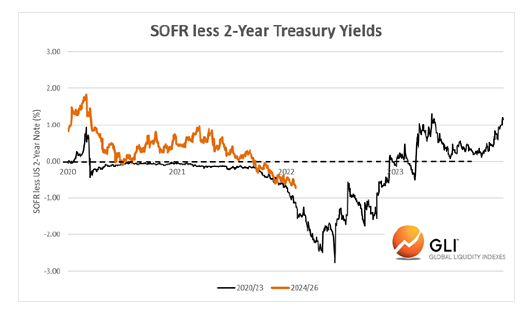 Source chart titled SOFR less 2-Year Treasury Yields