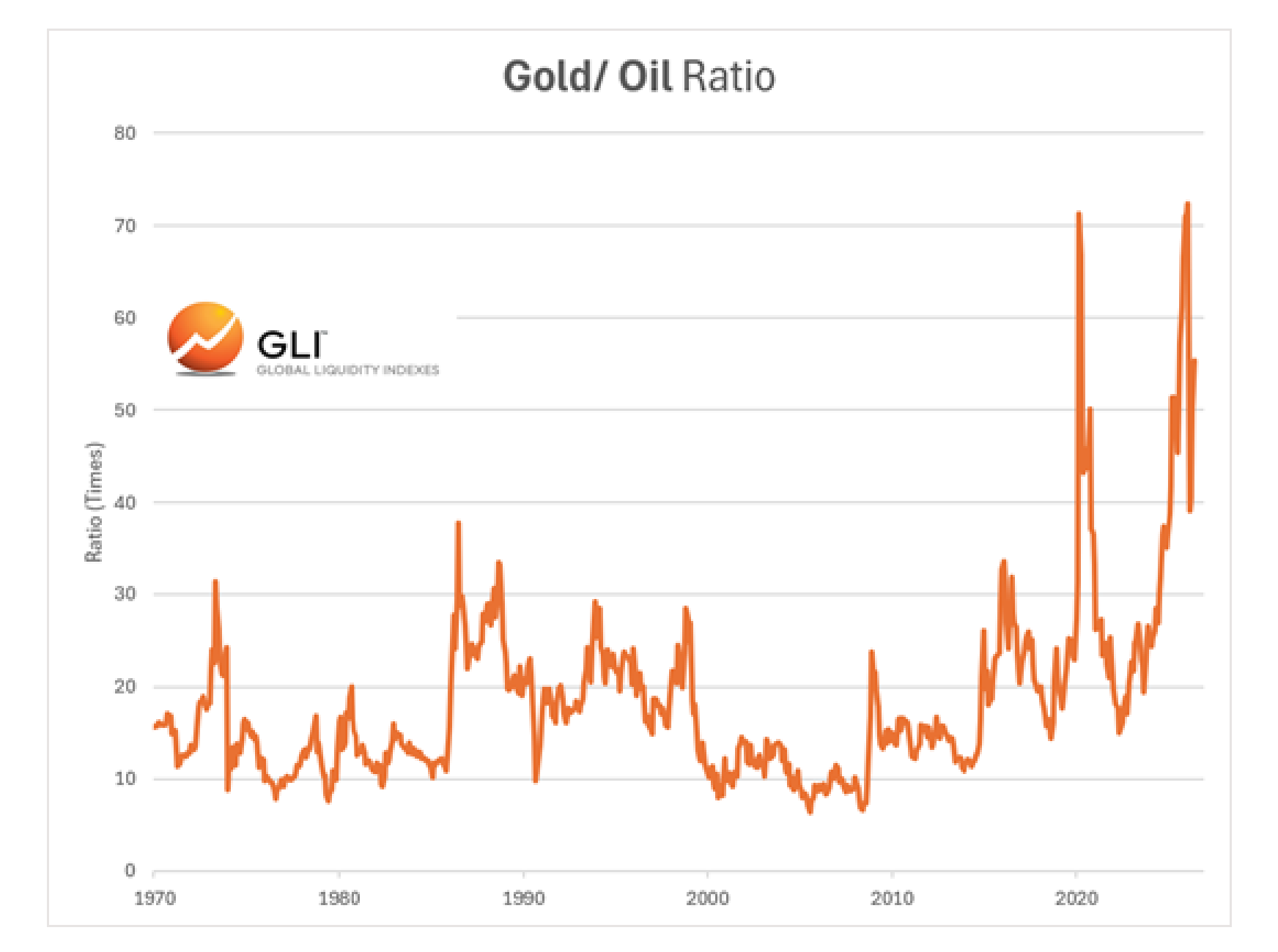 Source chart titled Gold/ Oil Ratio