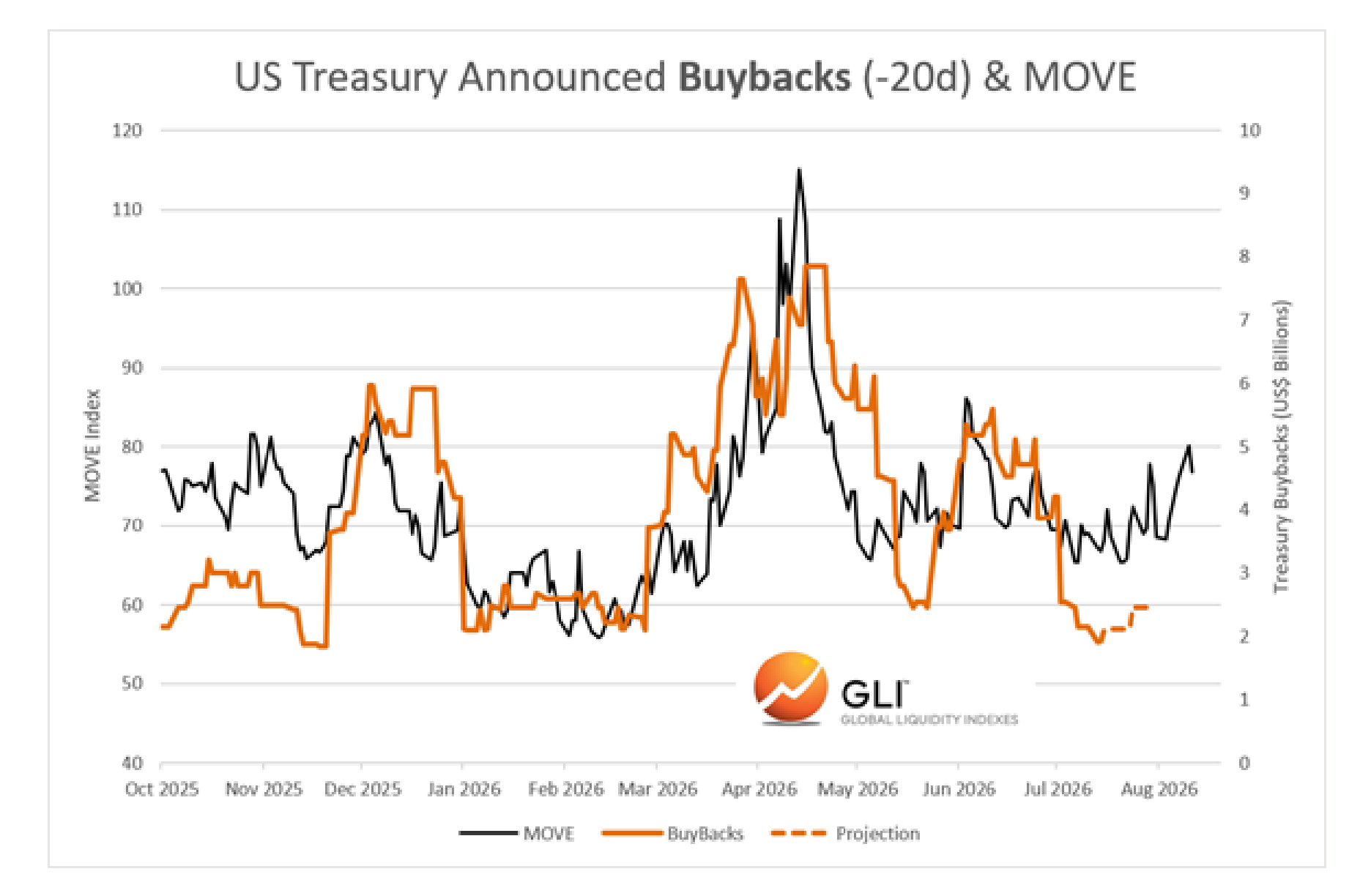 Source chart titled US Treasury Announced Buybacks (-20d) & MOVE