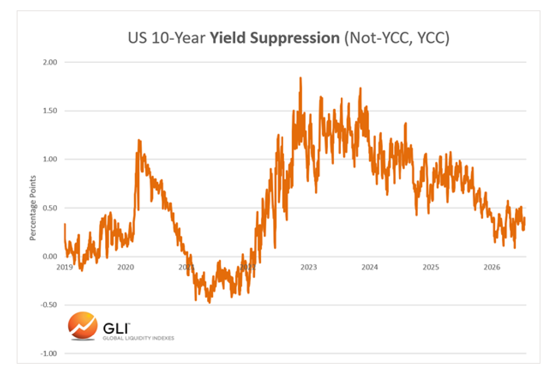 Source chart titled US 10-Year Yield Suppression (Not-YCC, YCC)