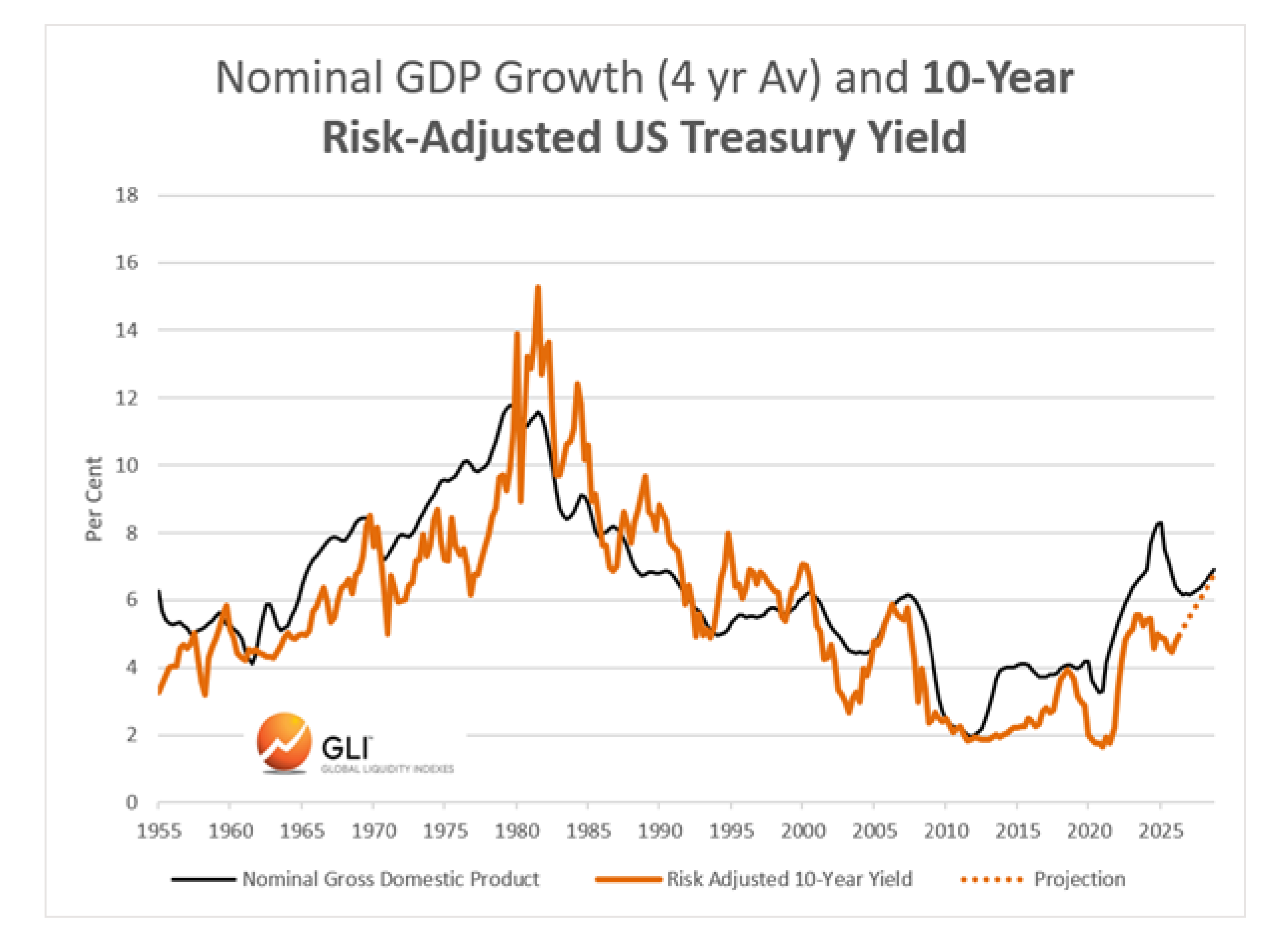 Source chart titled Nominal GDP Growth (4 yr Av) and 10-Year Risk-Adjusted US Treasury Yield