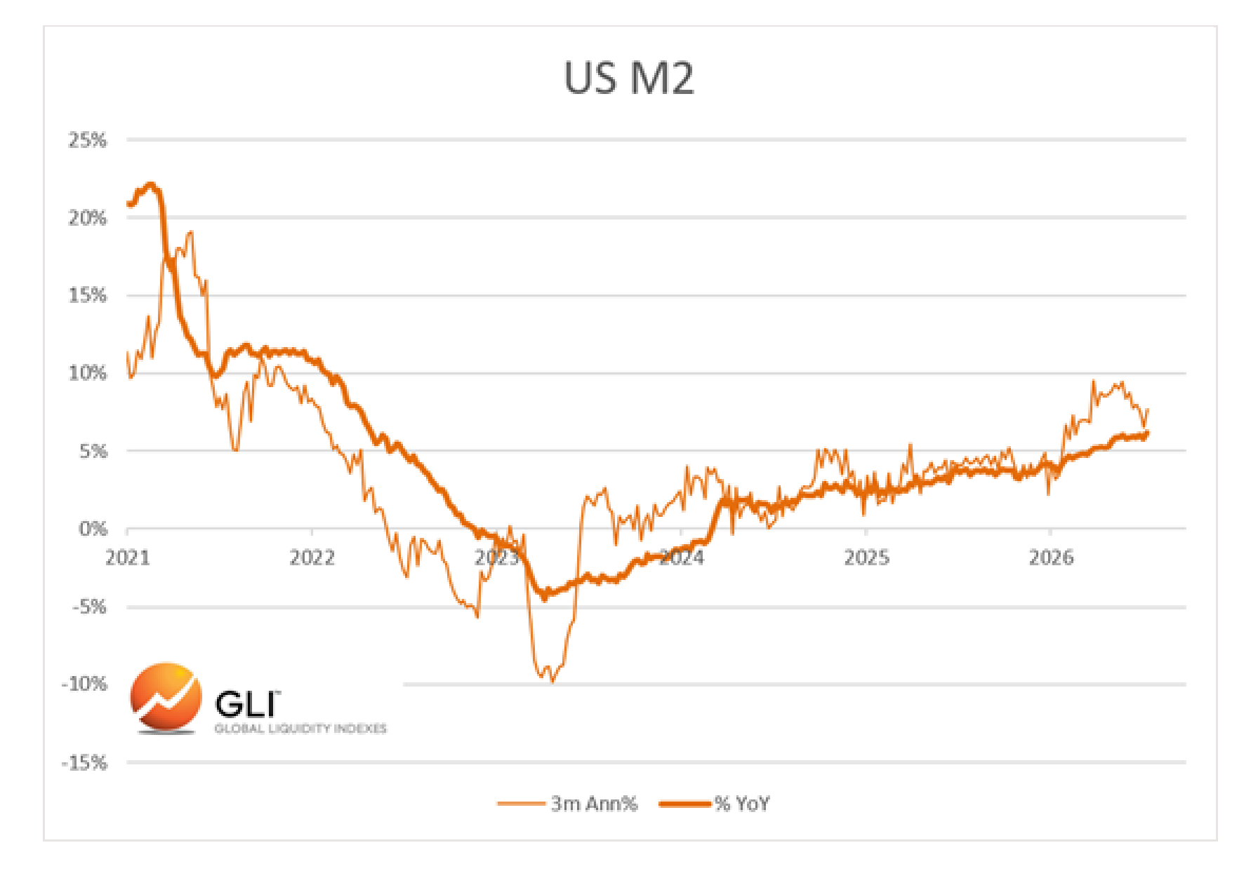 Source chart titled US M2