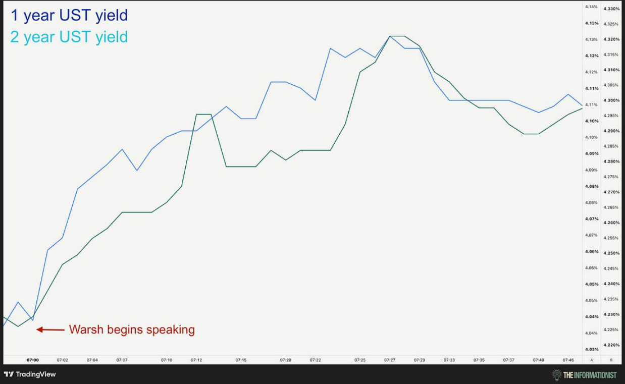 1-year and 2-year UST yields as Warsh begins speaking