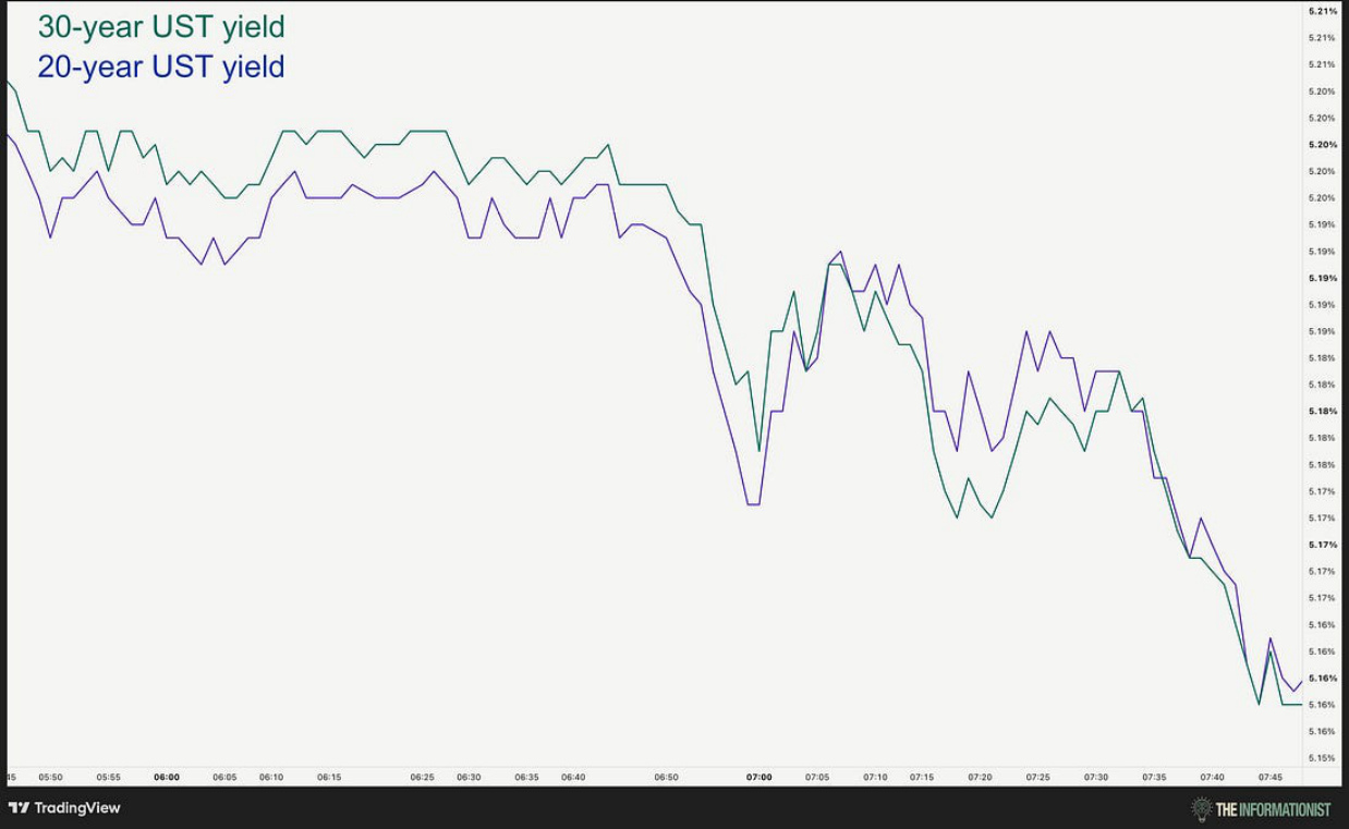 30-year and 20-year UST yields during the speech