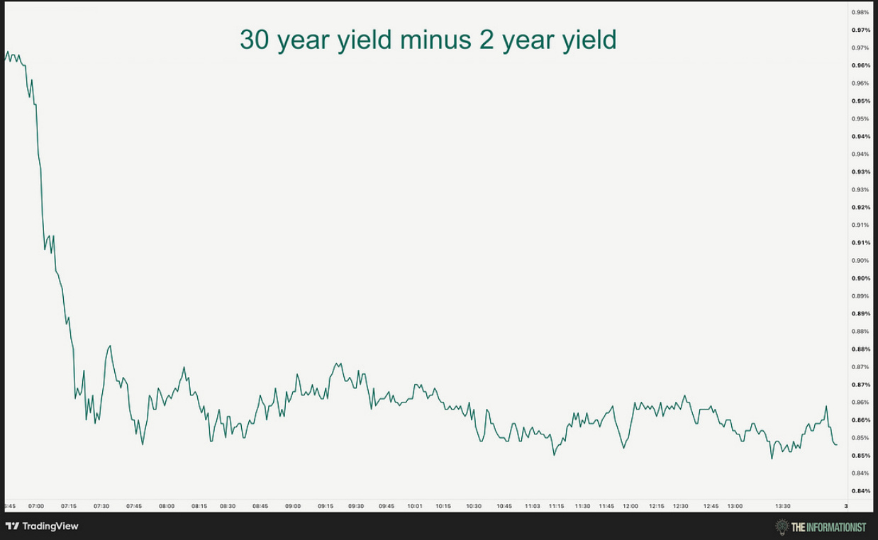 30 year yield minus 2 year yield