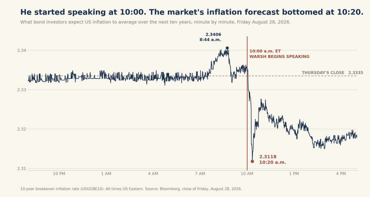 10-year breakeven inflation as Warsh begins speaking