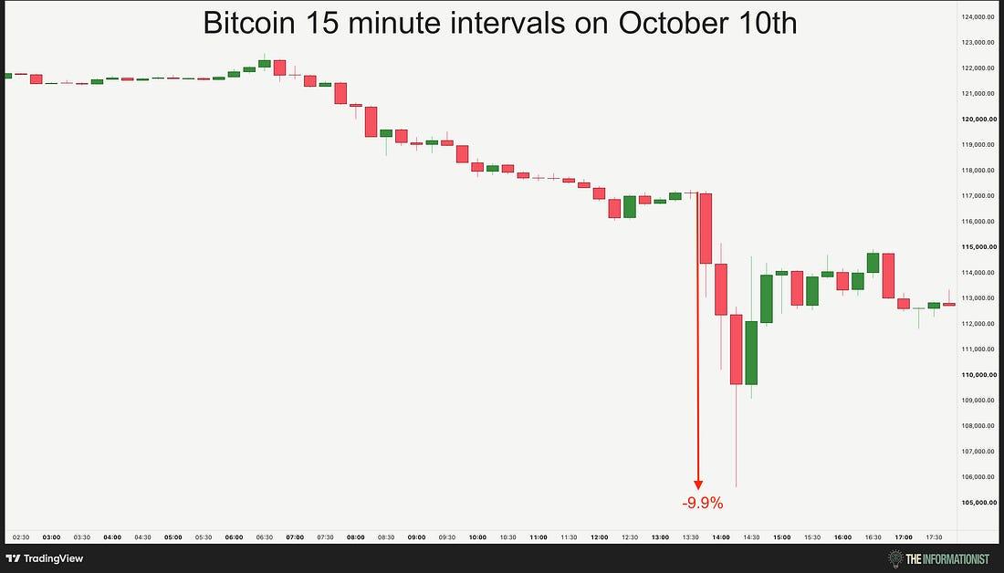 Bitcoin 15 minute intervals on October 10th