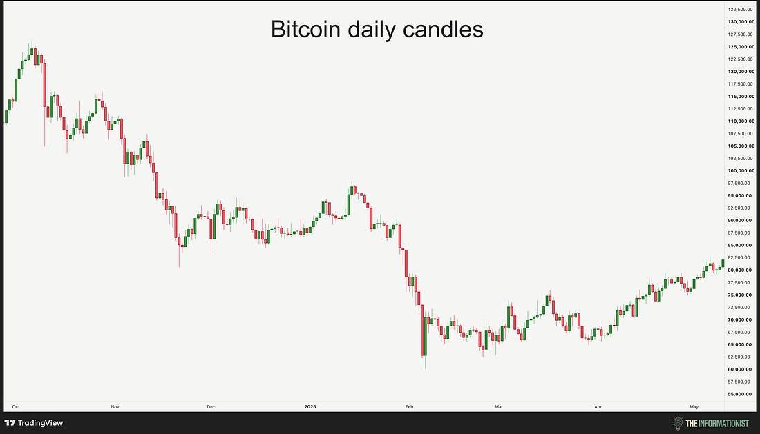 Bitcoin daily candles