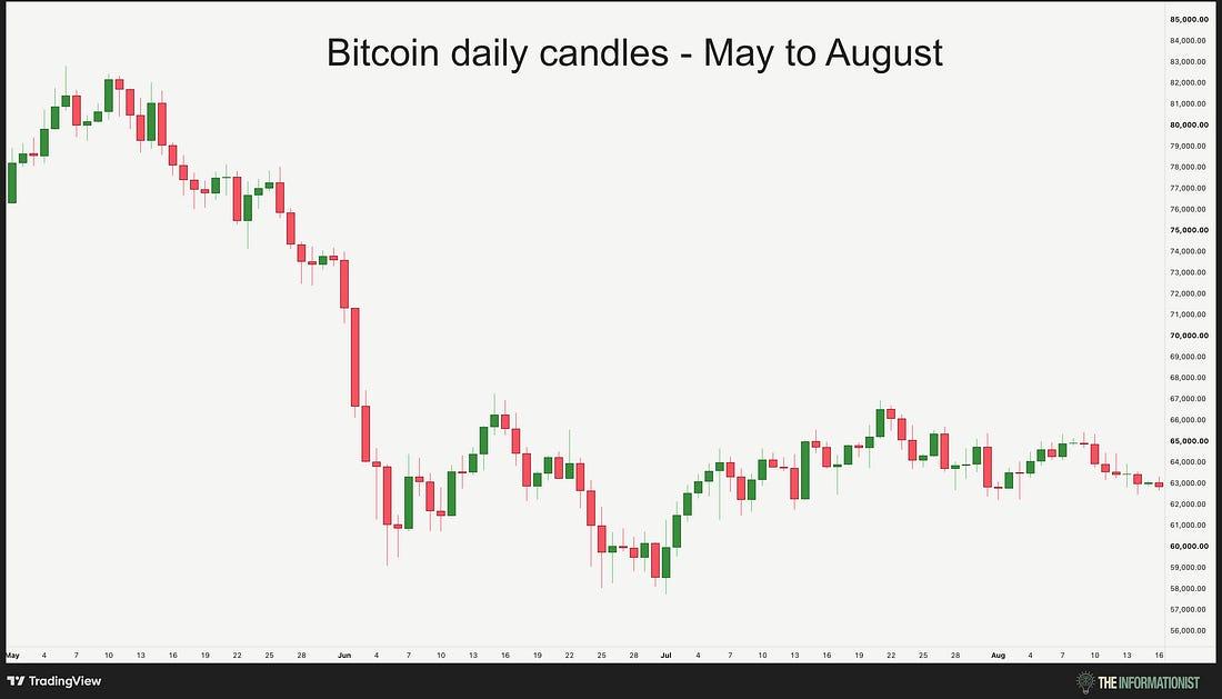 Bitcoin daily candles - May to August