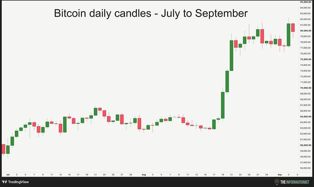 Bitcoin daily candles - July to September