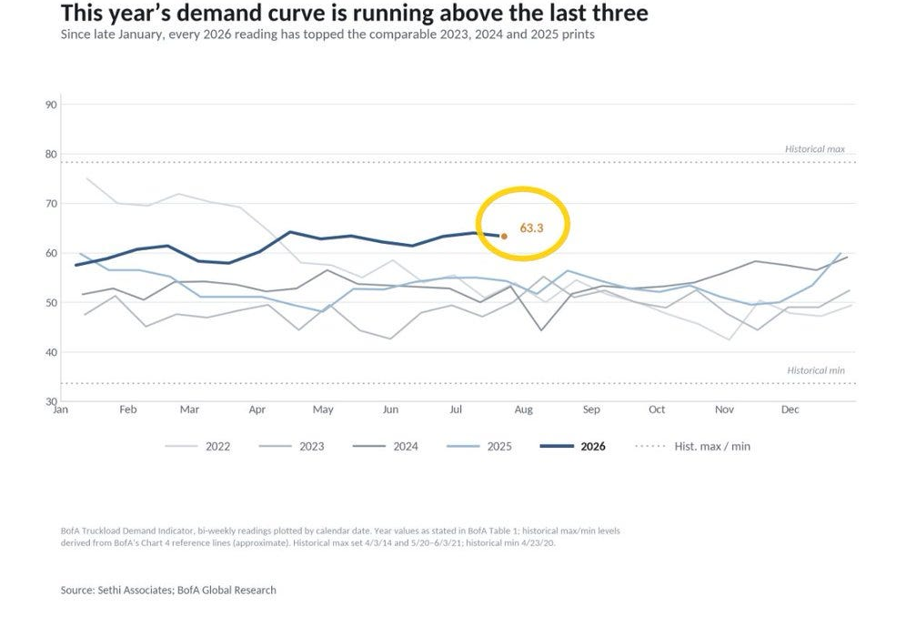 Truck shipper demand seasonal comparison