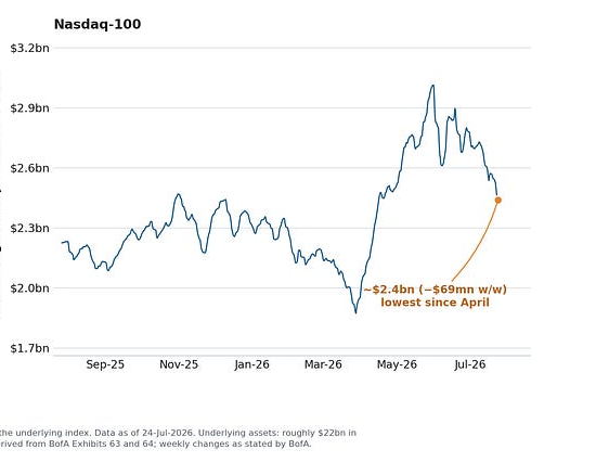 Nasdaq 100 leveraged ETF rebalancing
