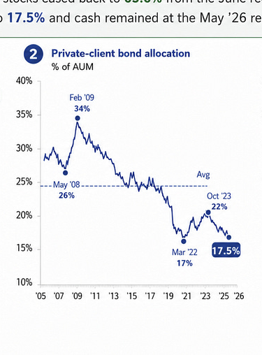 Bond allocation