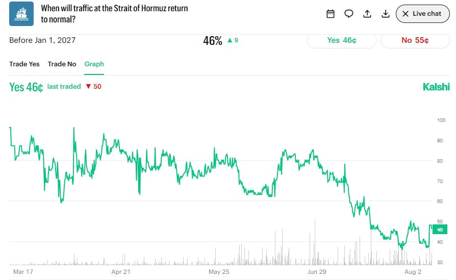 Probability of the Strait of Hormuz reopening
