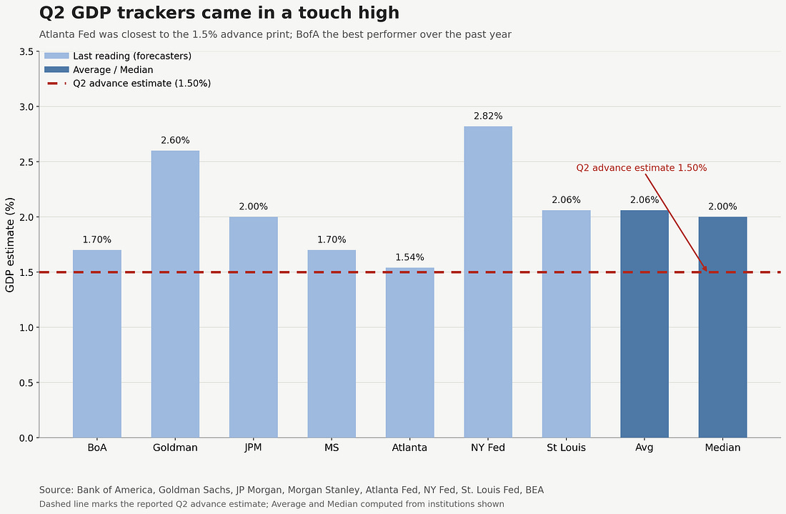 And we can now look to Q3, of which we only have a few: