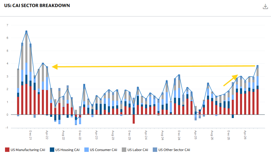 *The CAI is their “real-time measure of inflation-adjusted economic momentum using 37 inputs.”