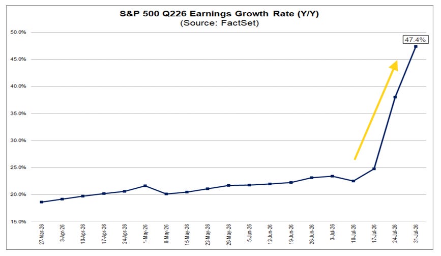 As with Q1 Health Care is expected to be the only sector with negative growth -14.0% (down from +6.7% on March 31st)