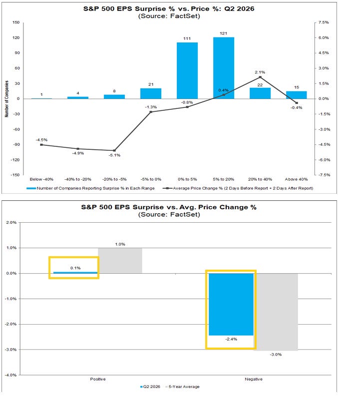 And here is Goldman’s take on earnings season thus far which adds some color to the above:
