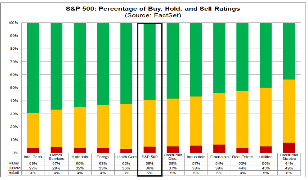 Tech leads in buy ratings (69%) while Staples leads in sell ratings (8%)
