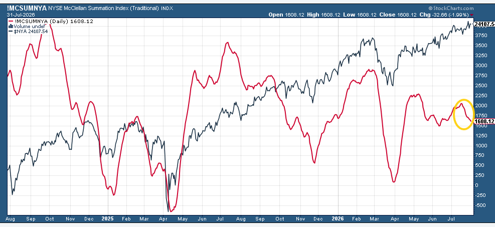 The McClellan Summation Index (“what the average stock is doing”) continues to head lower
