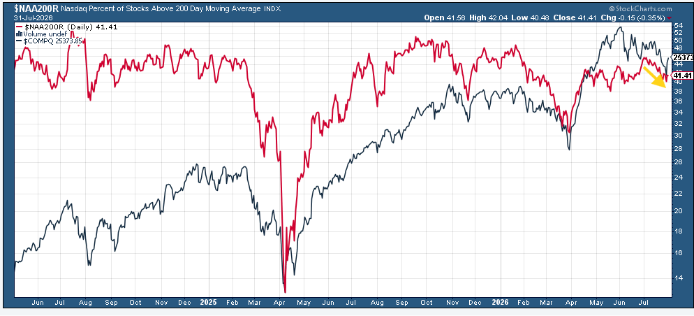 While SPX percent of components above their 200-DMAs challenged the downtrend line from 2021 last week before falling back
