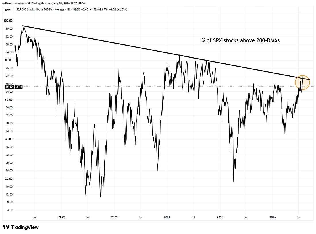 While SPX percent of components above their 200-DMAs challenged the downtrend line from 2021 last week before falling back