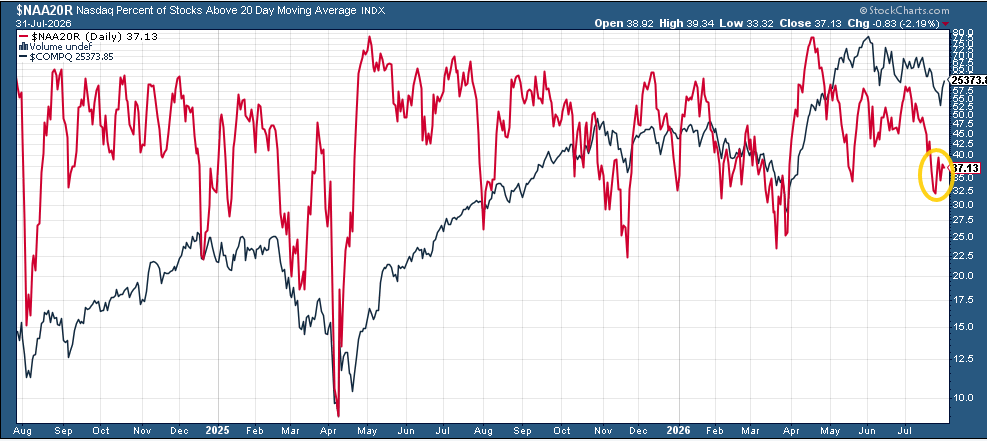 While shorter-term 20-DMAs are looking to stabilize